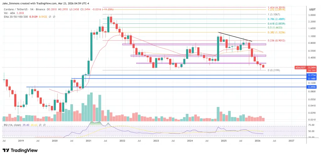 Cardano price chart