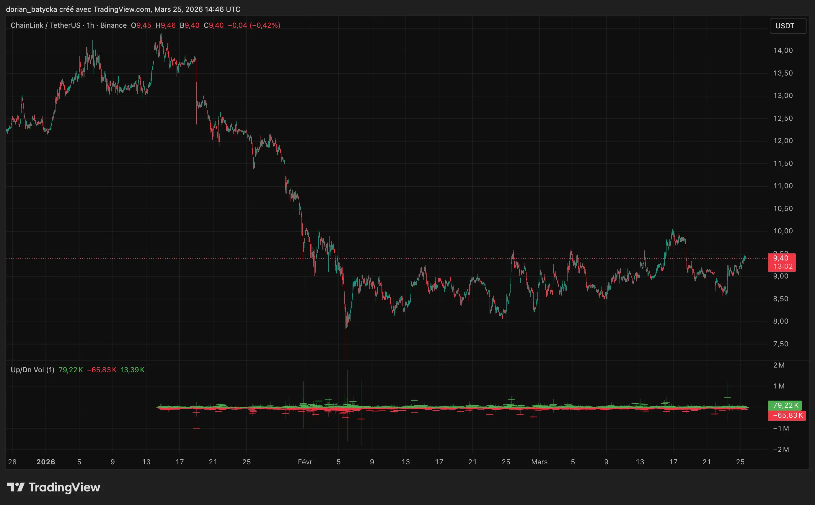 LINK price consolidates above $9 while CCIP adoption cements Chainlink’s tokenization role - 1