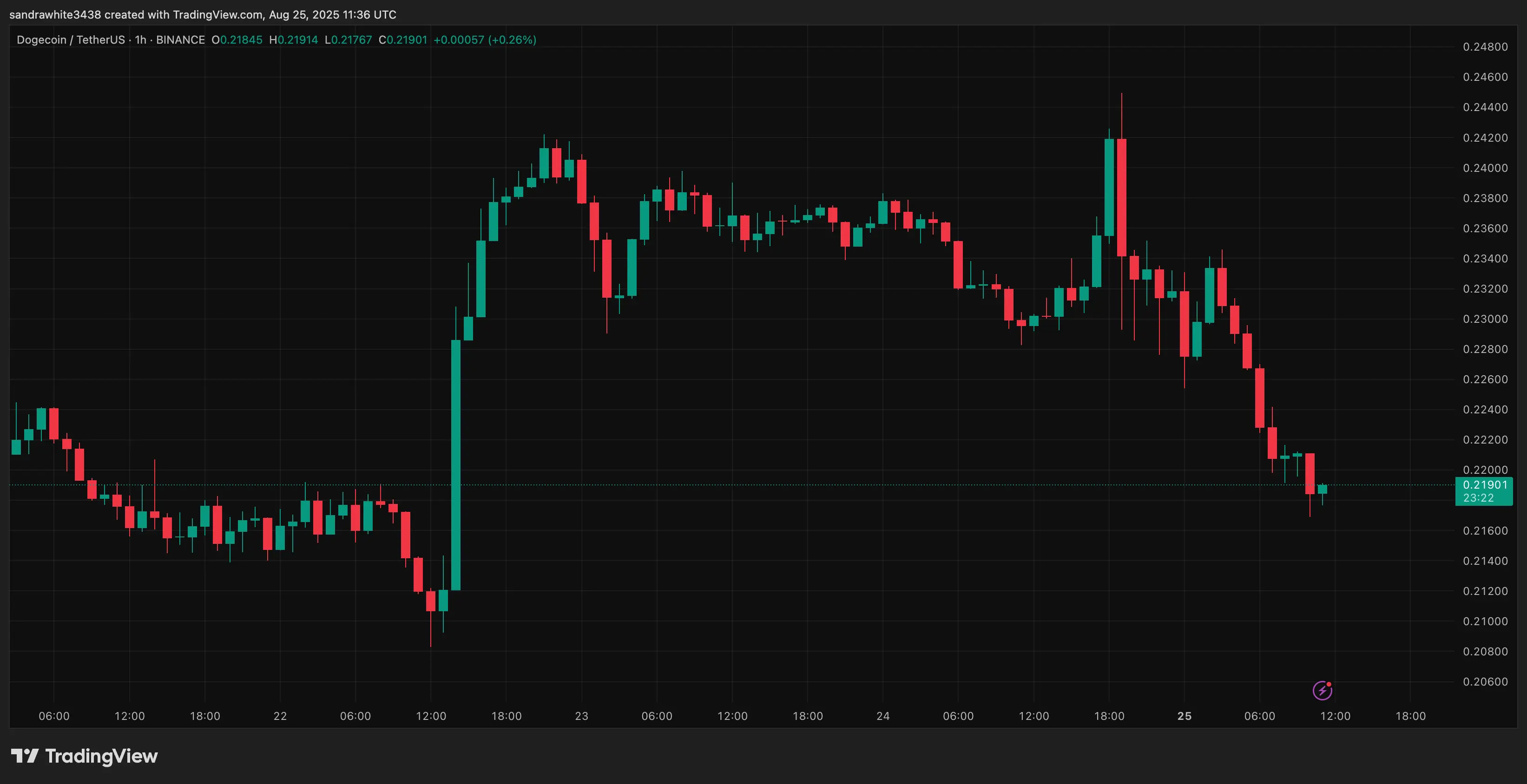 مخطط سعر دوجكوين من TradingView.com