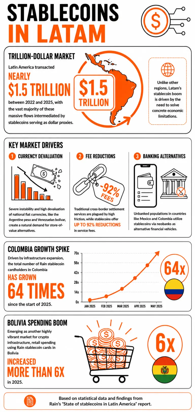 Infographic on Rain's Latam Stablecoin Report