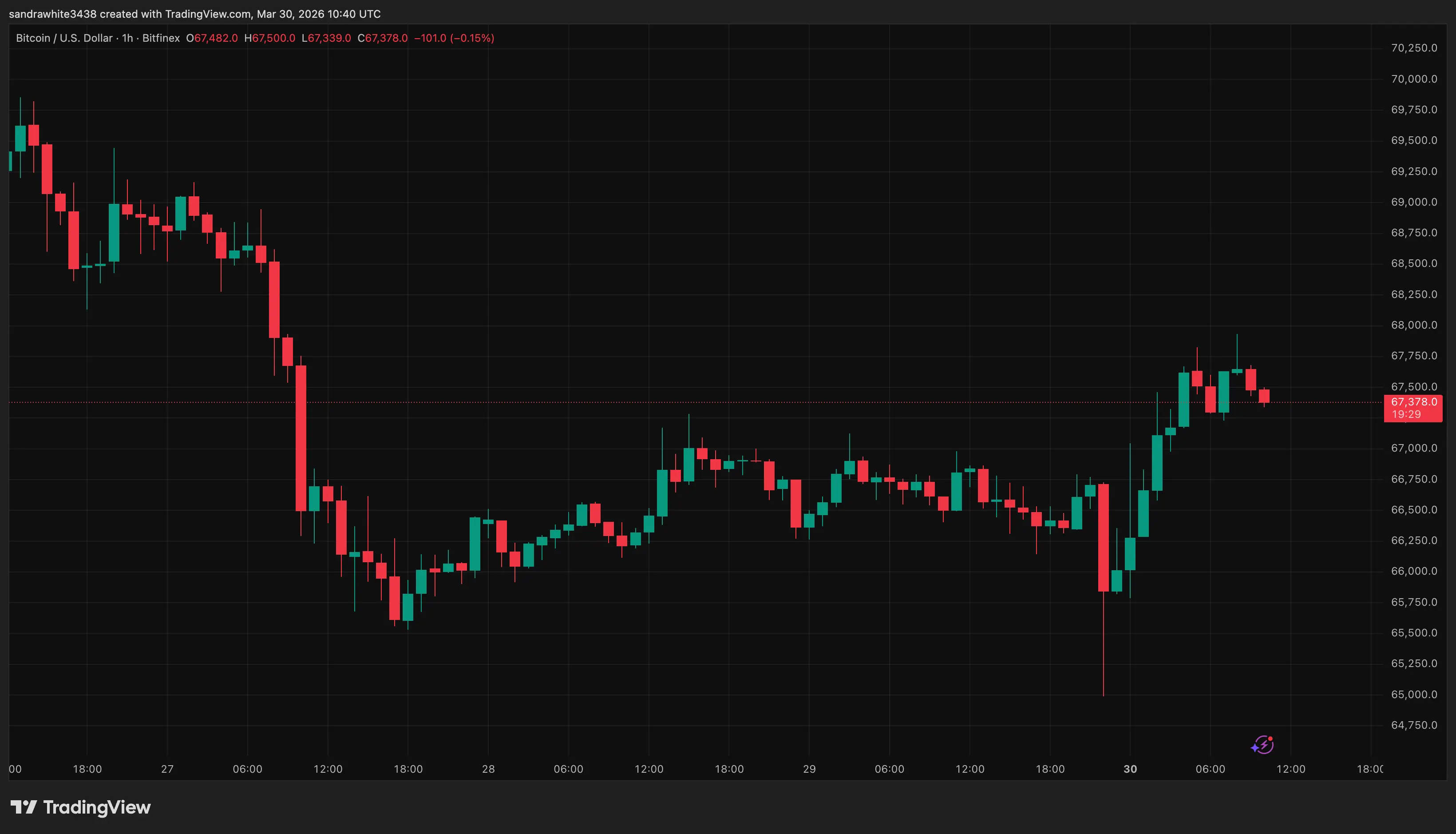 Tradingview.com的比特币价格走势图