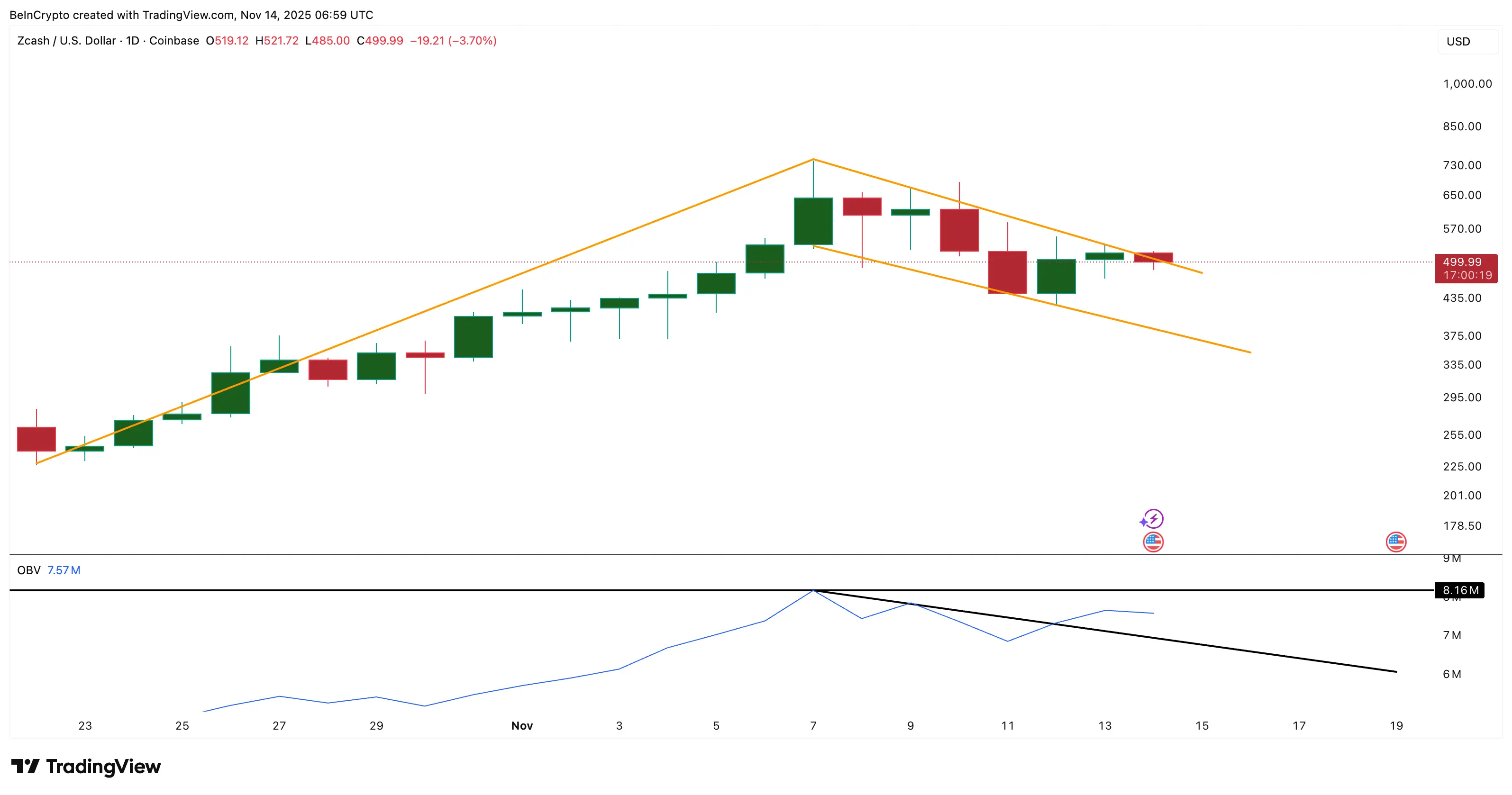 Ціна Zcash (ZEC) намагається прорватися, коли продажі зменшуються на 85%