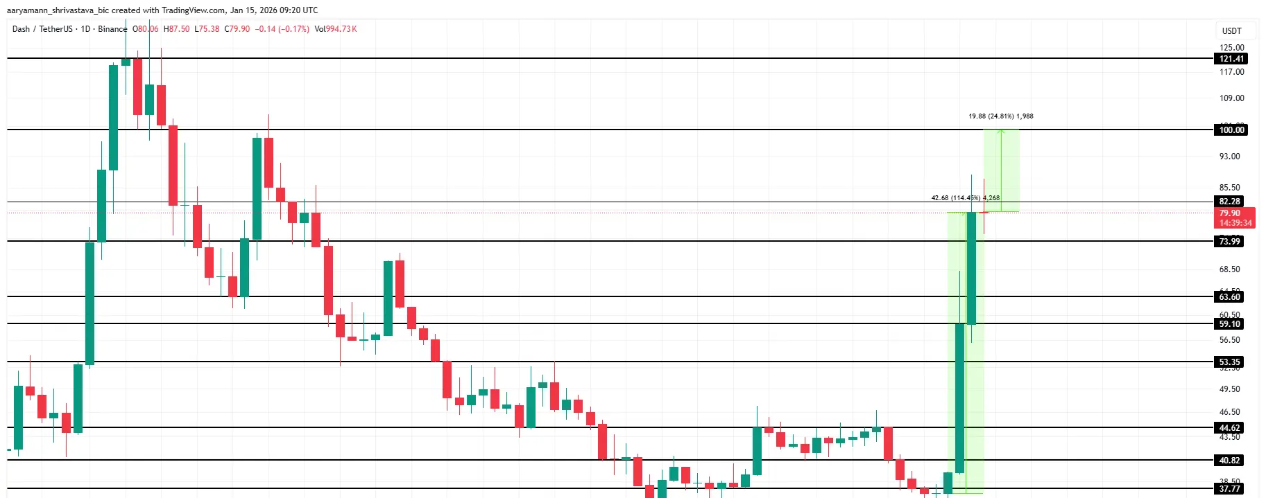 DASH Price Analysis