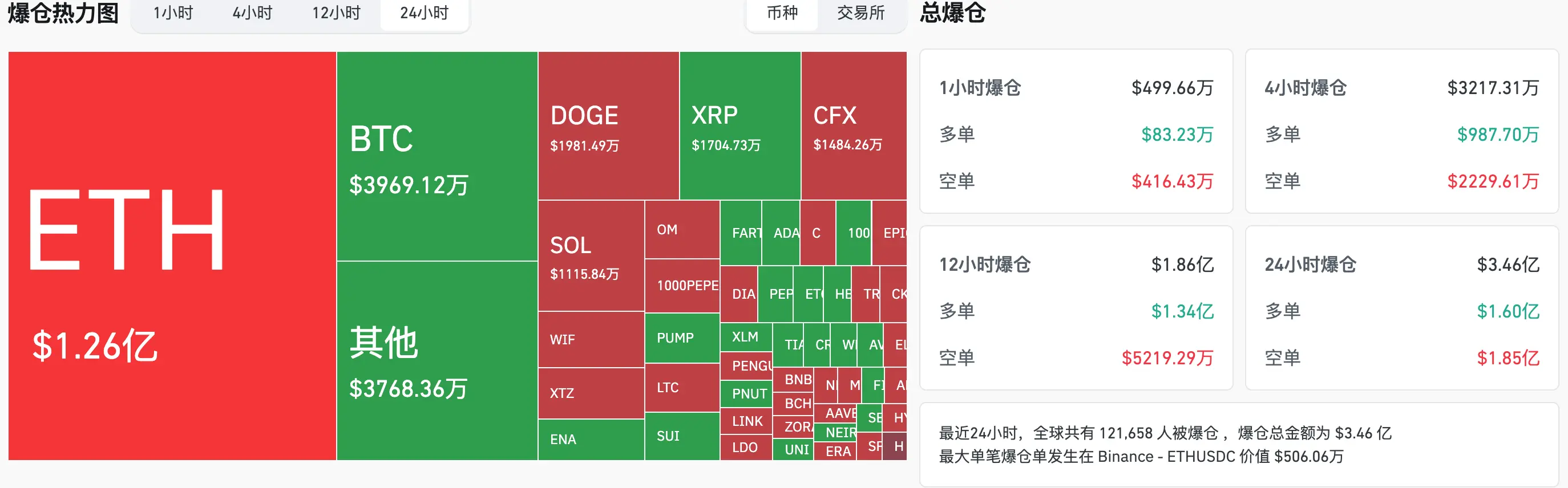 HashKey moment de trading : l'Éther a accumulé 331 millions de dollars de positions courtes autour de 4000 dollars, tandis que le Bitcoin a de nombreux ordres d'achat entre 114 000 et 116 000 dollars