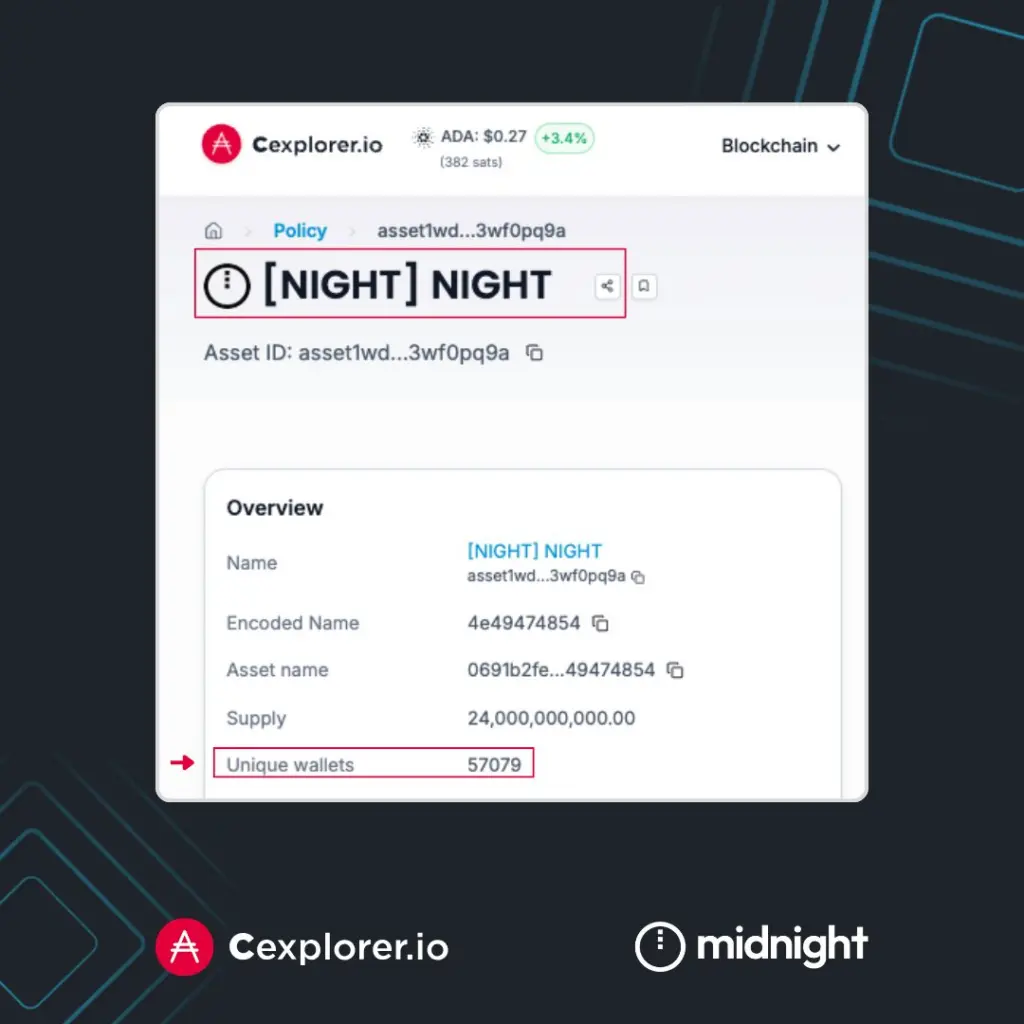 Cardano Midnight (NIGHT) vượt mốc 57.000 holder, báo hiệu sự chấp nhận mạnh mẽ