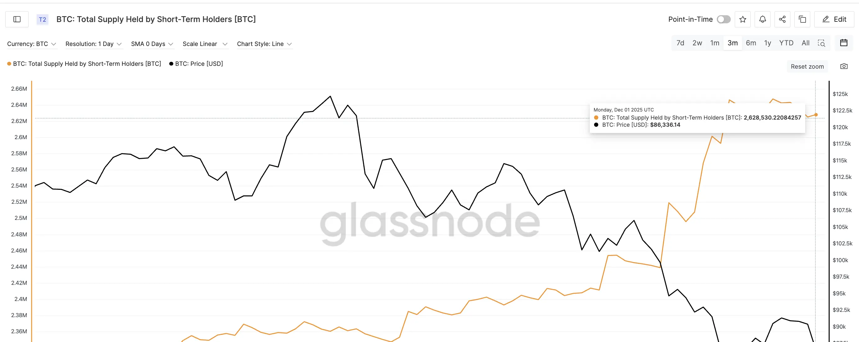 Les détenteurs à court terme continuent dajouter