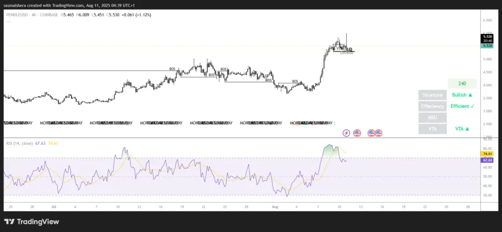 PENDLE/USD 4H Chart