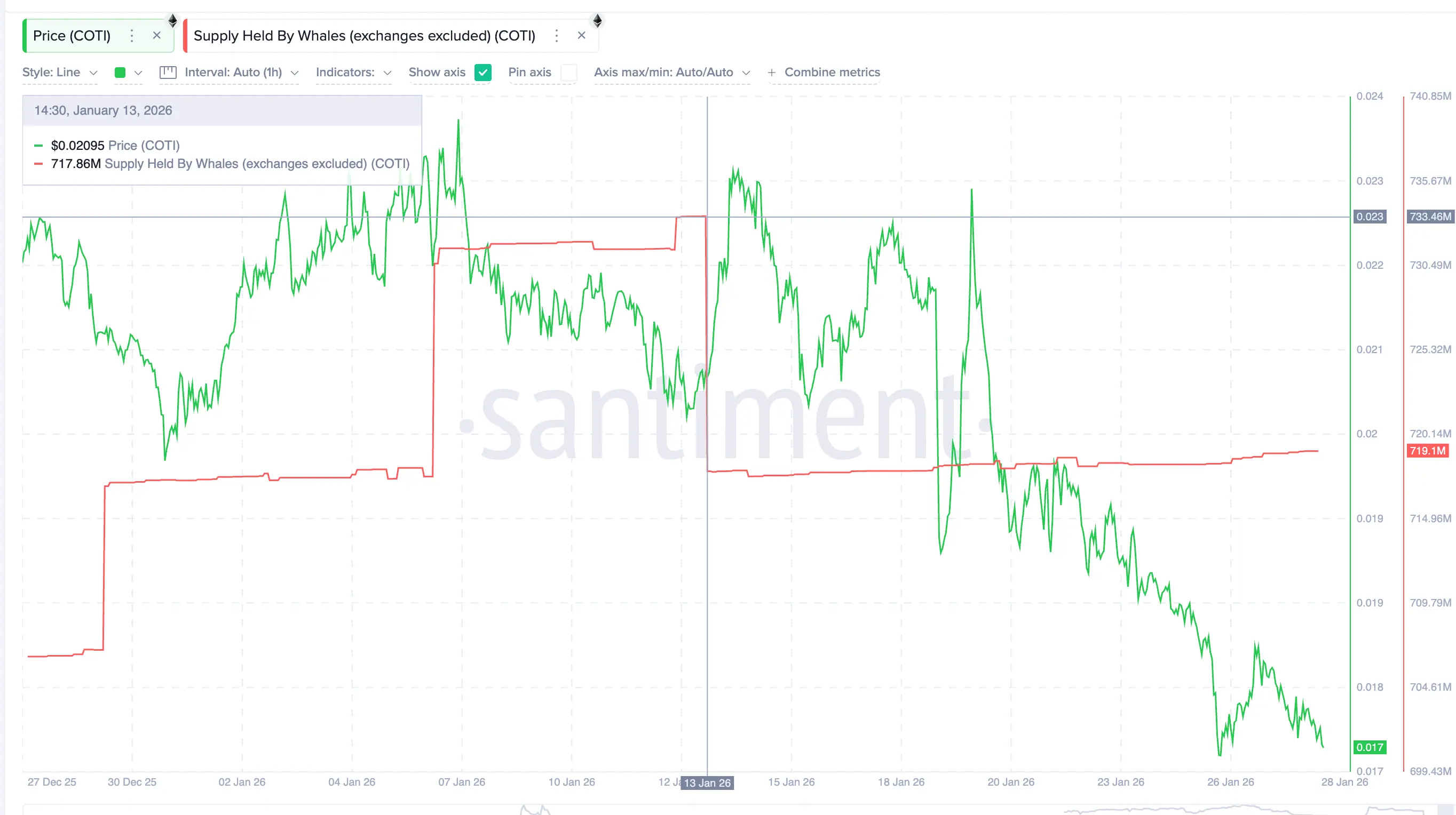 3 tiền điện tử bảo mật mà cá voi đang mua và bán trước tháng 2 năm 2026