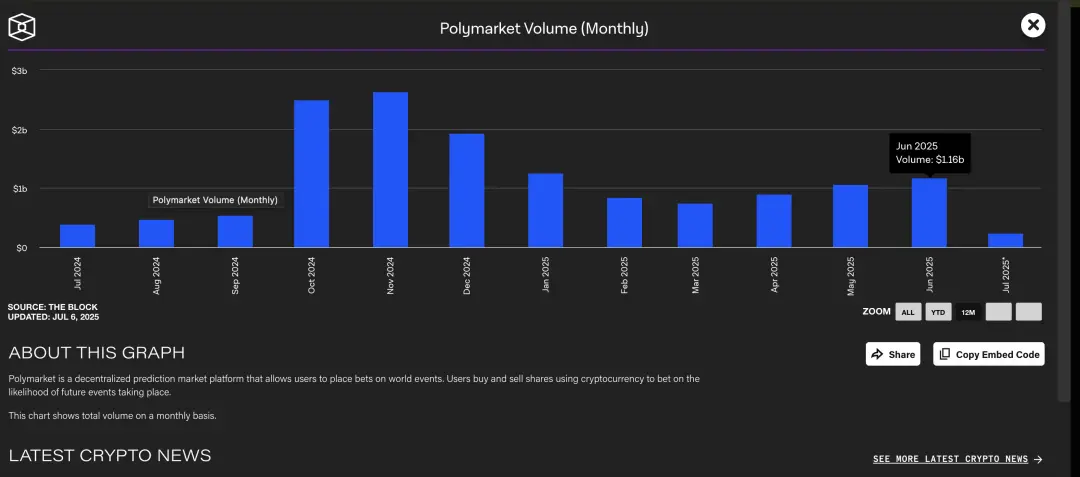 IOSG：Através da Kalshi, explorando o mercado de previsão e seu panorama competitivo