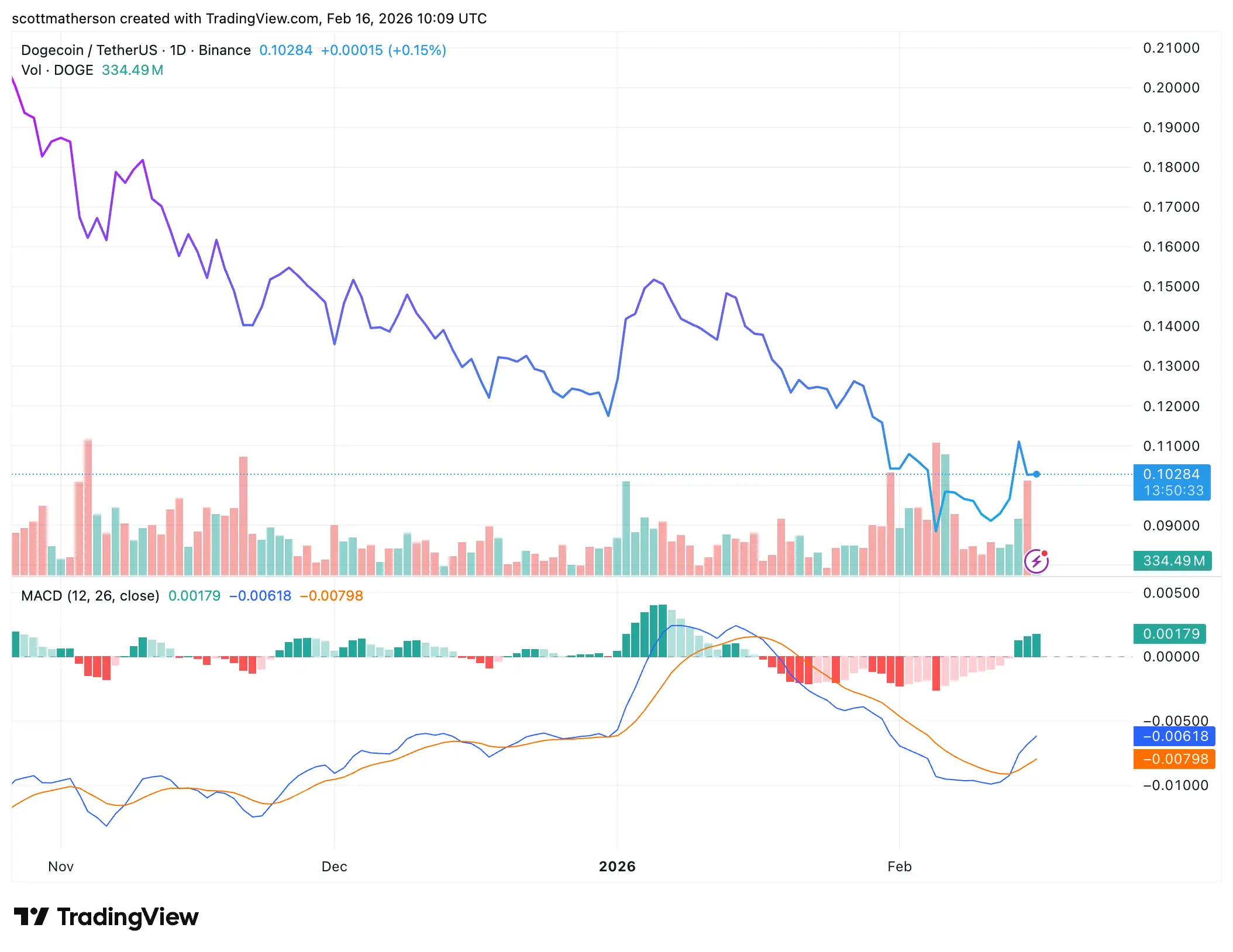 Dogecoin