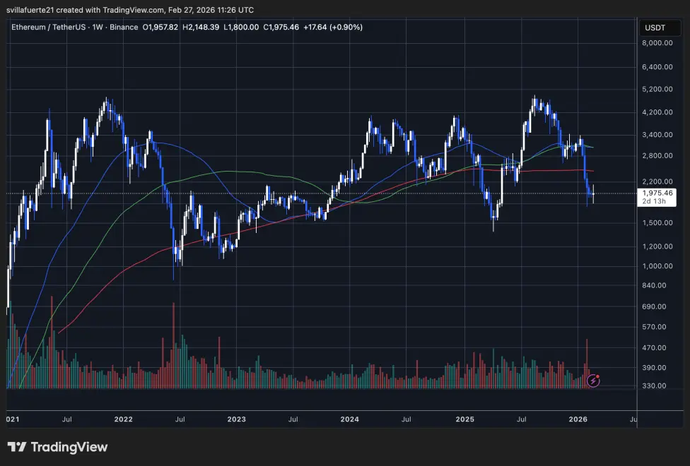 ETH consolidates around the $2,000 level | Source: ETHUSDT chart on TradingView