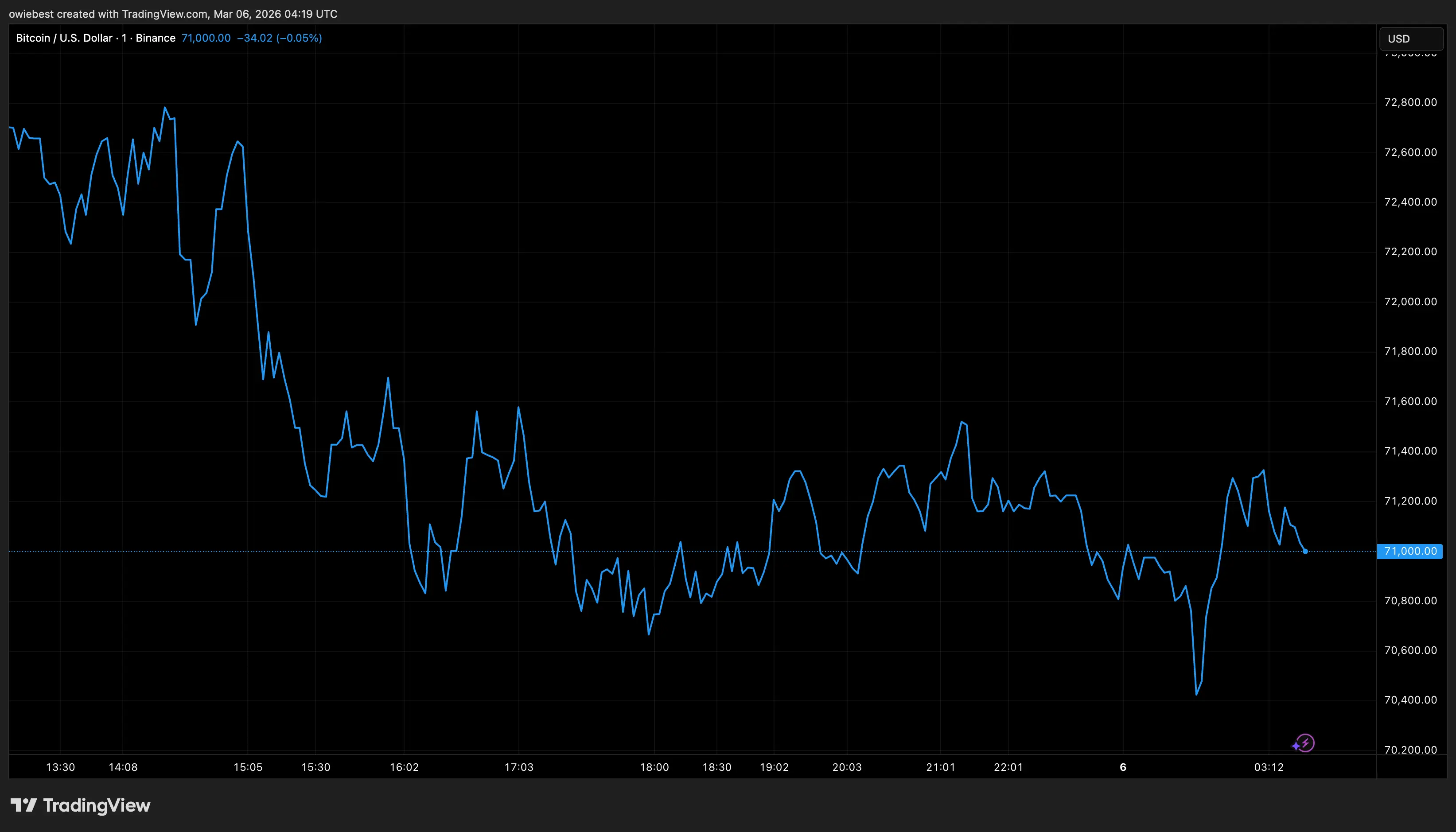 Bitcoin price chart from Tradingview.com