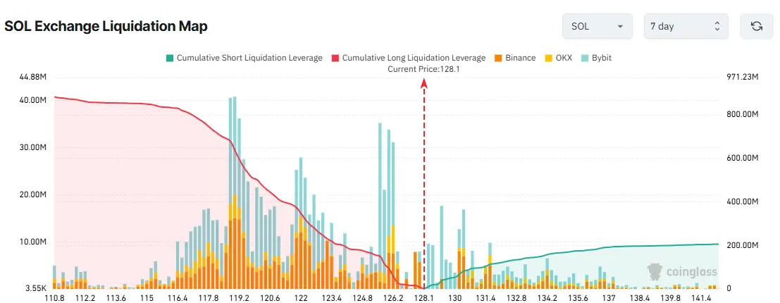 SOL Exchange Liquidation Map. Source: Coinglass