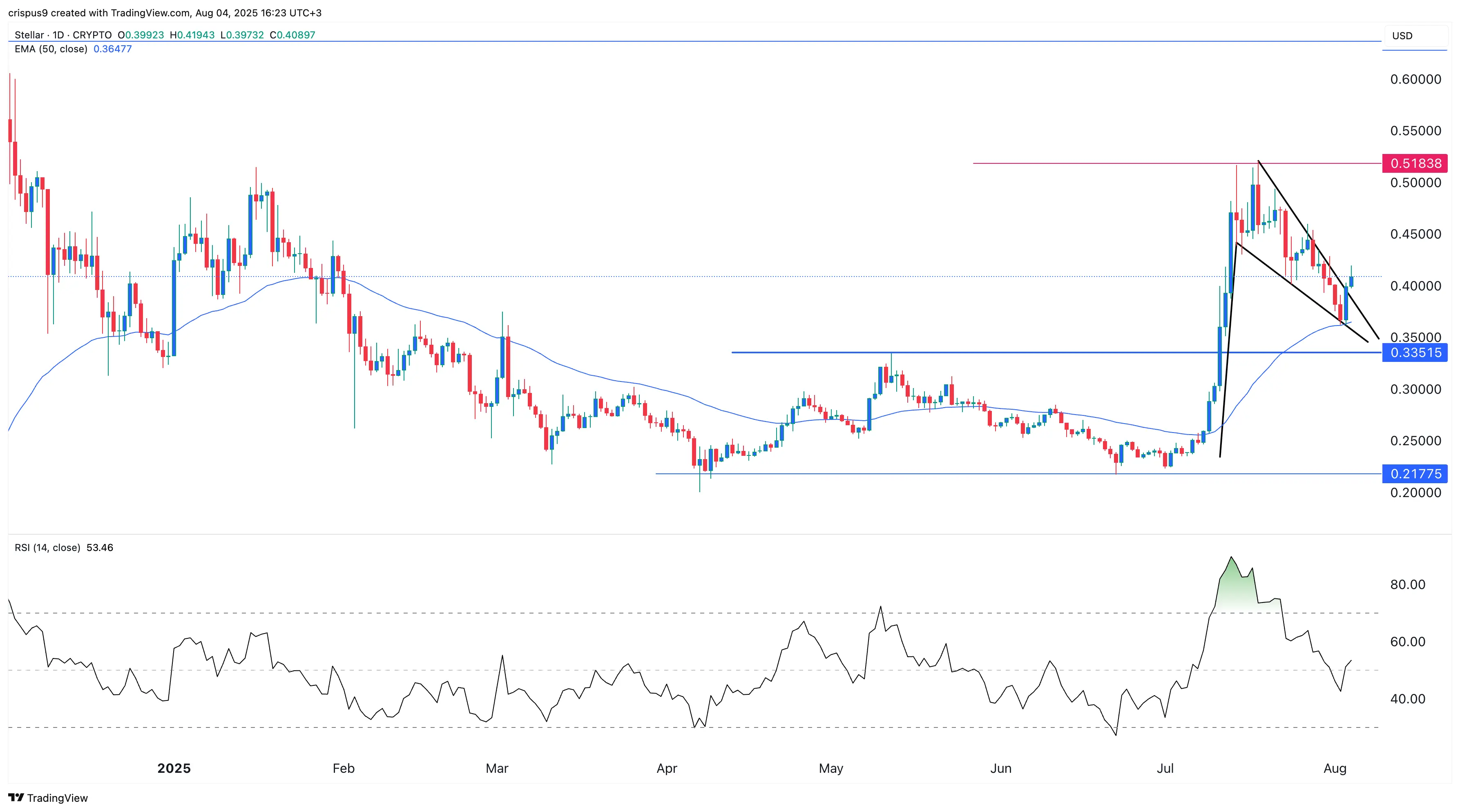 XLM価格