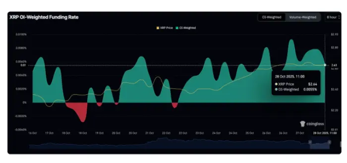 Grafik $XRP OI-ağırlıklı finansman oranını gösteriyor.