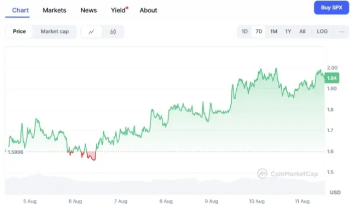 SPX6900 ($SPX) Gráfico de Preços