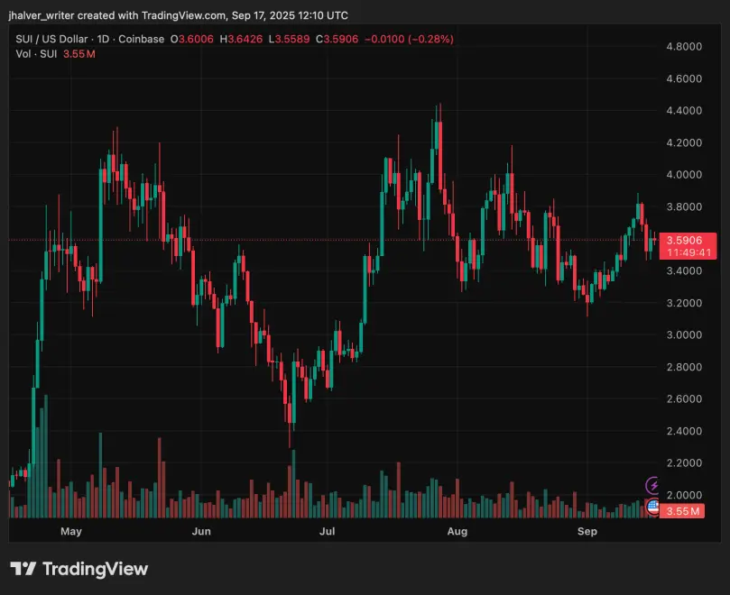 SUI SUI Ağı SUIUSD