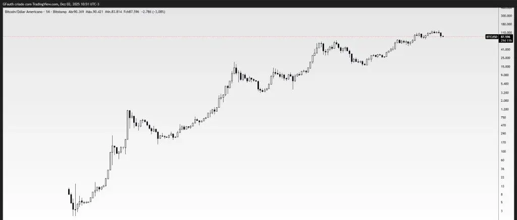 Bitcoin análise histórica