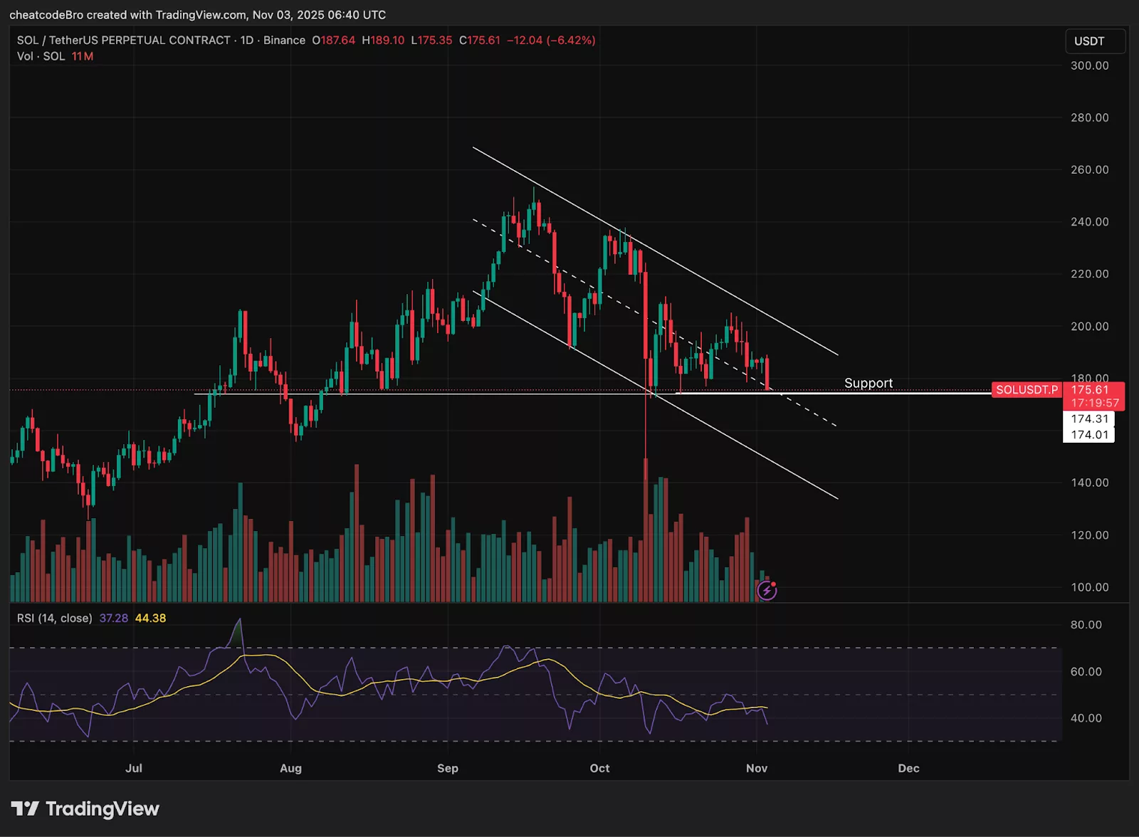 來自TradingView的圖表，顯示Solana價格呈下降趨勢。