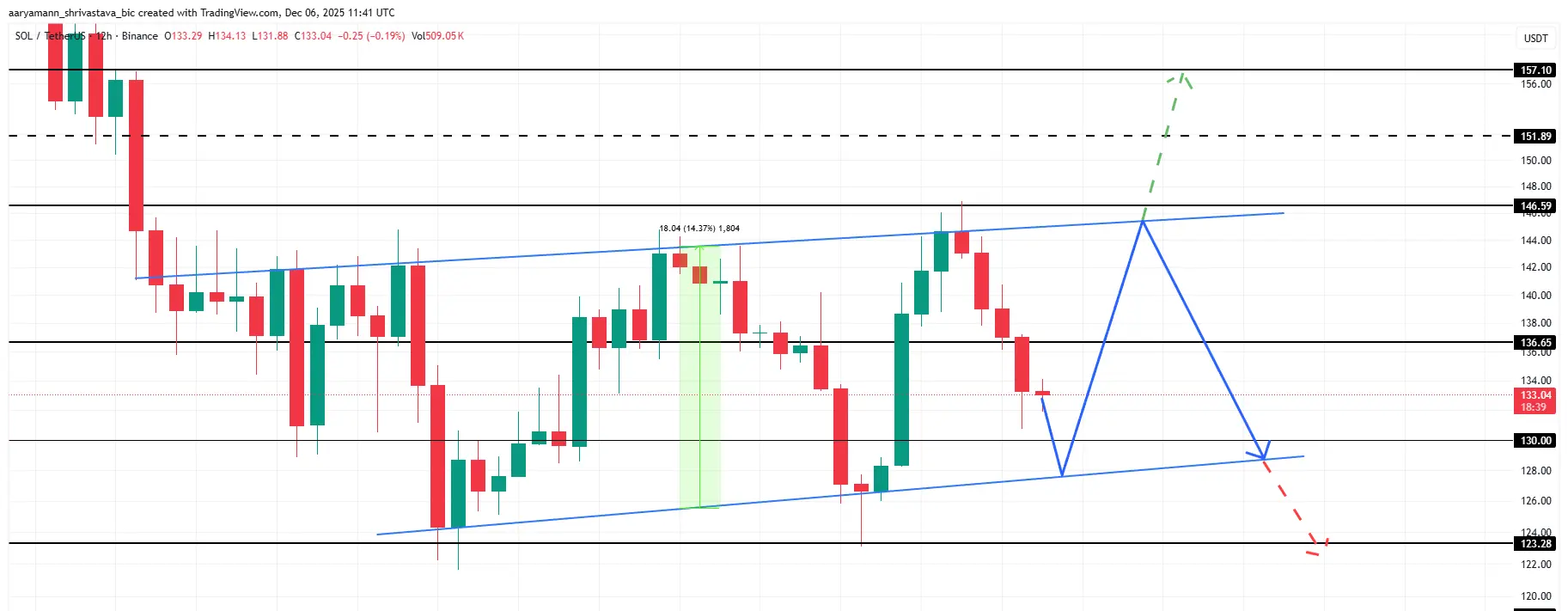 Solana Price Analysis