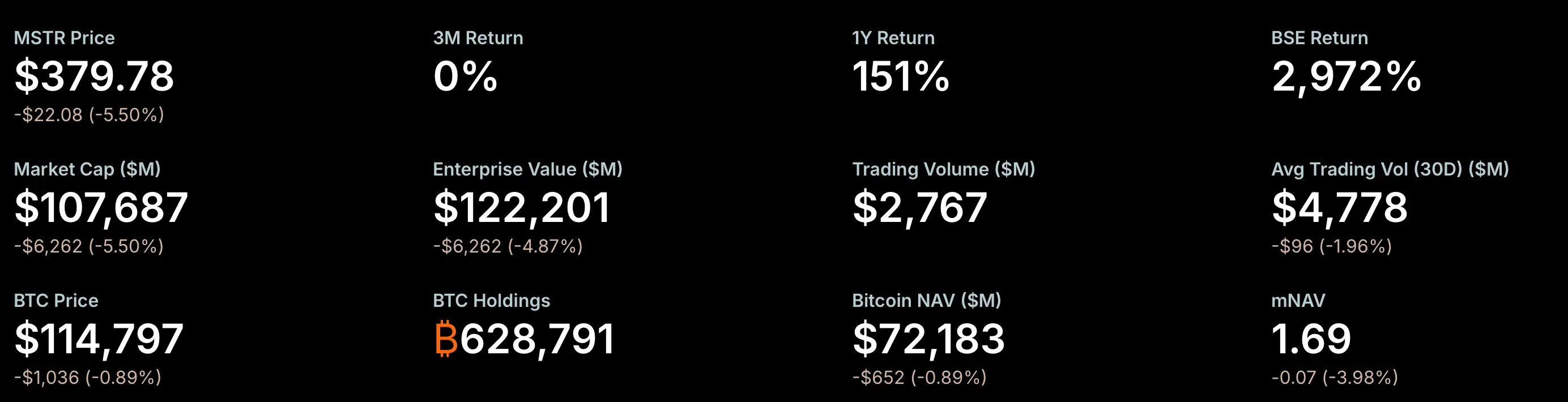 Os Produtos de Crédito Internos da Estratégia são a Chave para Enfrentar as Oscilações do Mercado de Bitcoin