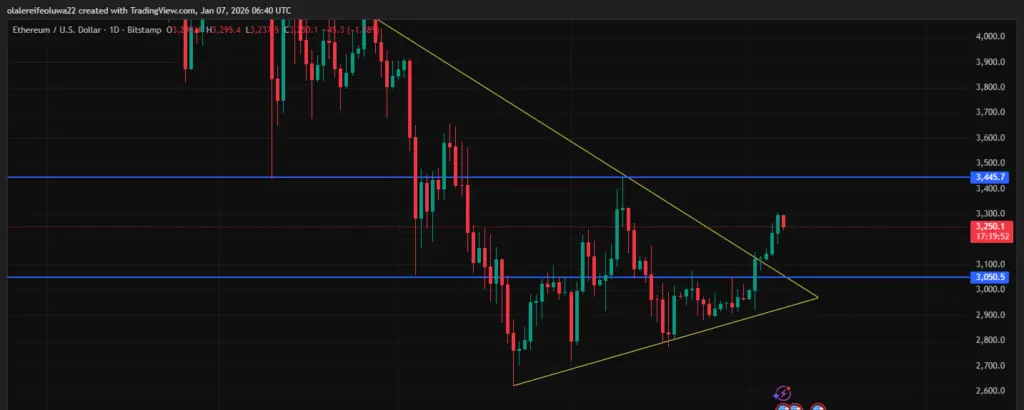 Ethereum price chart showing breakout from symmetrical triangle with key levels marked.
