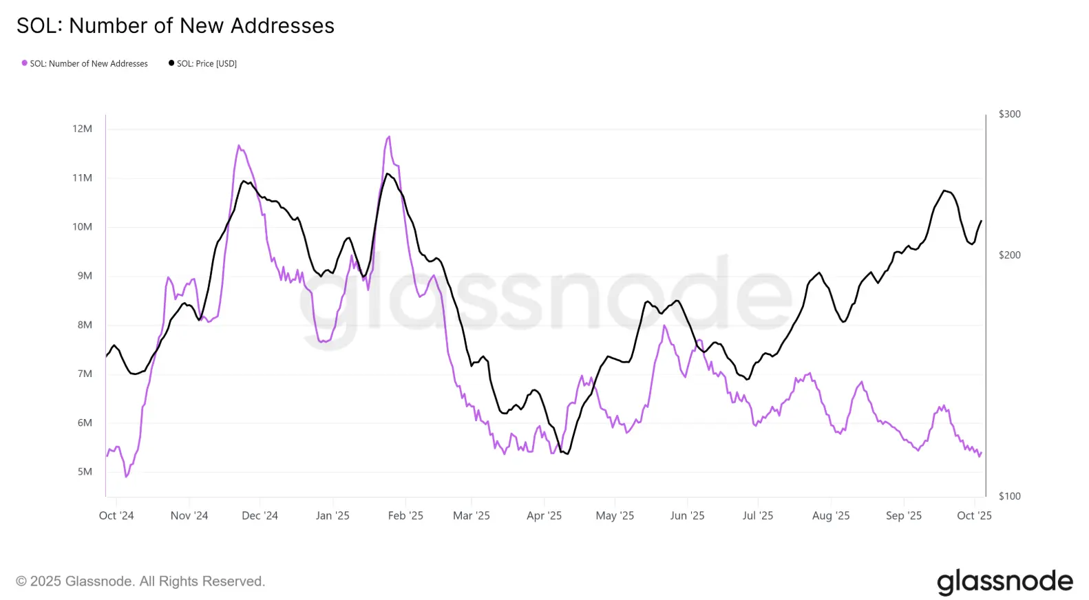 O preço do Solana dificilmente poderá atingir 250 dólares quando os novos investidores atingem o menor nível do ano