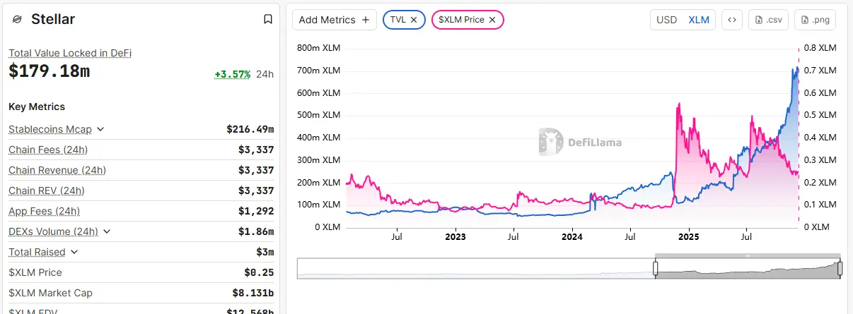 Stellar's Total Value Locked. Source: DefiLlama