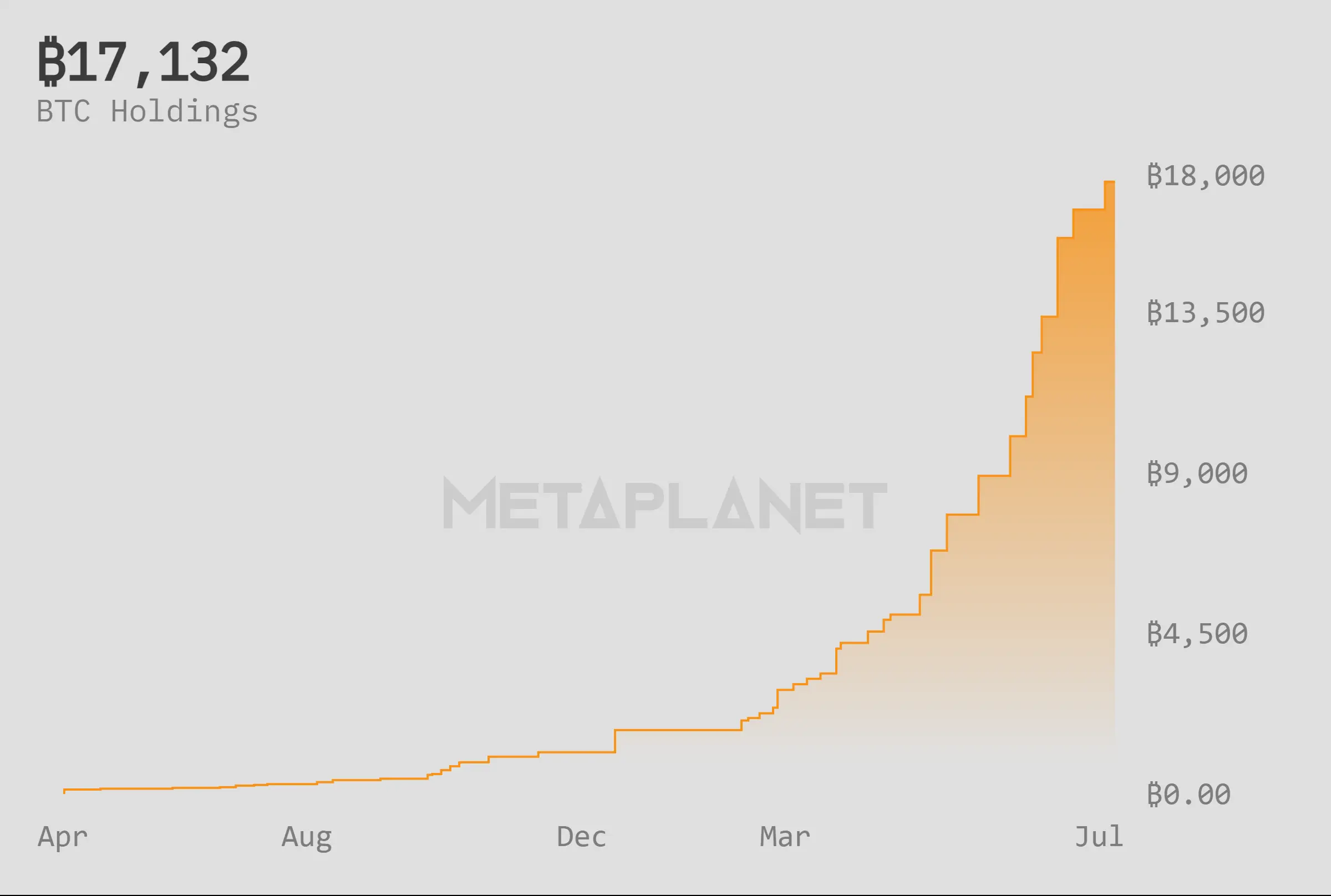 Gráfico del crecimiento de las tenencias de Bitcoin de Metaplanet en los últimos meses | Fuente: Metaplanet