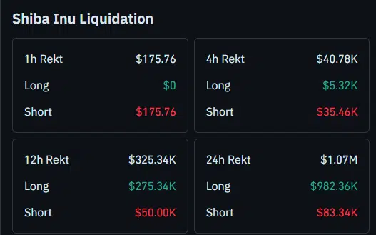 Shiba Inu Liquidation Stats/CoinGlass