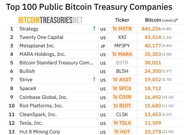 Historic SpaceX IPO Puts 18,712 Bitcoin Treasury on Wall Street’s Radar