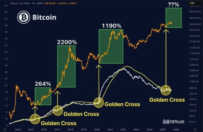 ビットコインゴールデンクロス@AltcoinGordon