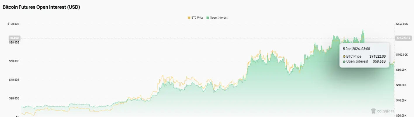 Bitcoin Futures Open Interest