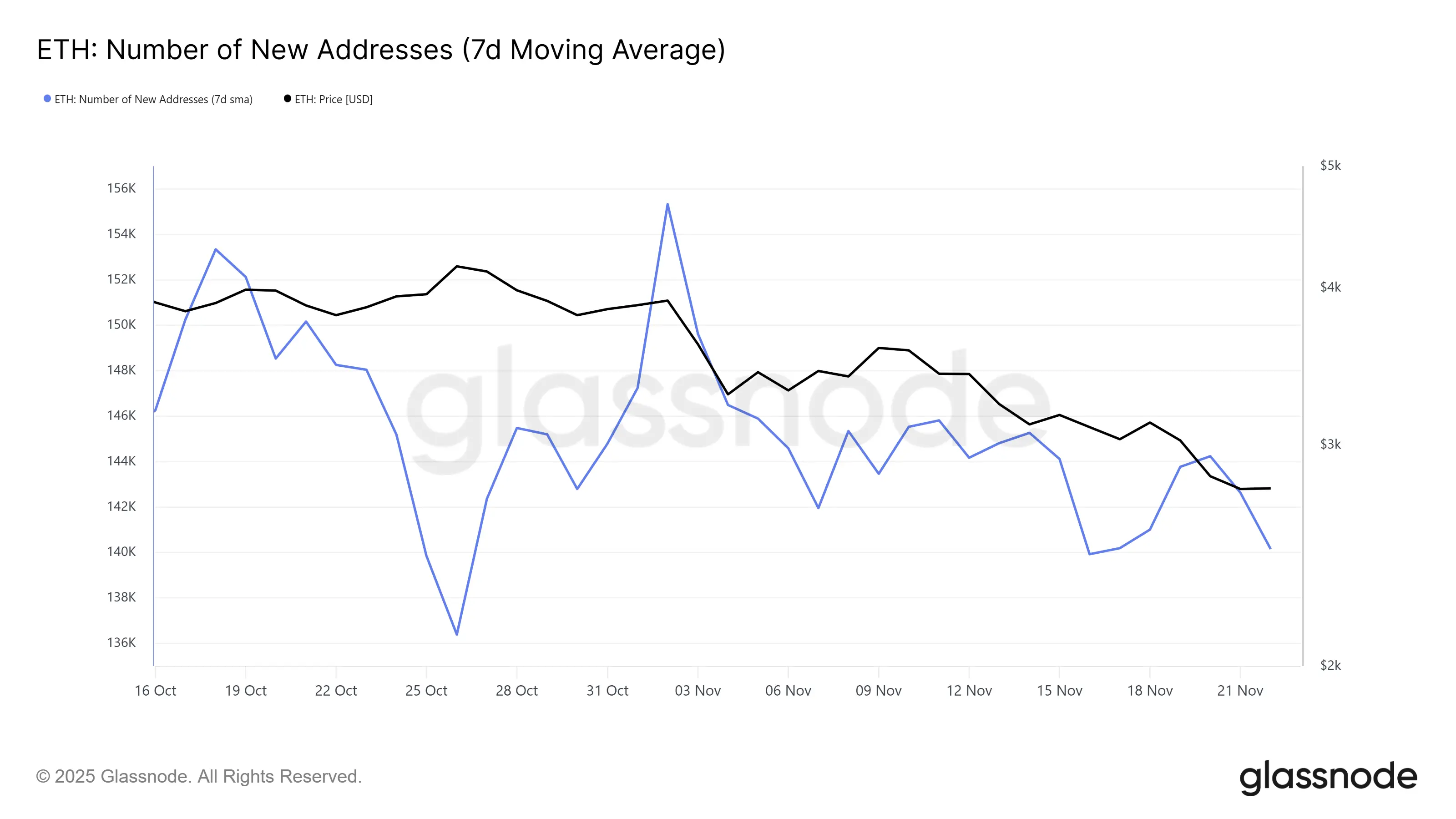 Ethereum khó phục hồi lên 3.000 đô la khi thiếu nguồn vốn đầu tư mới