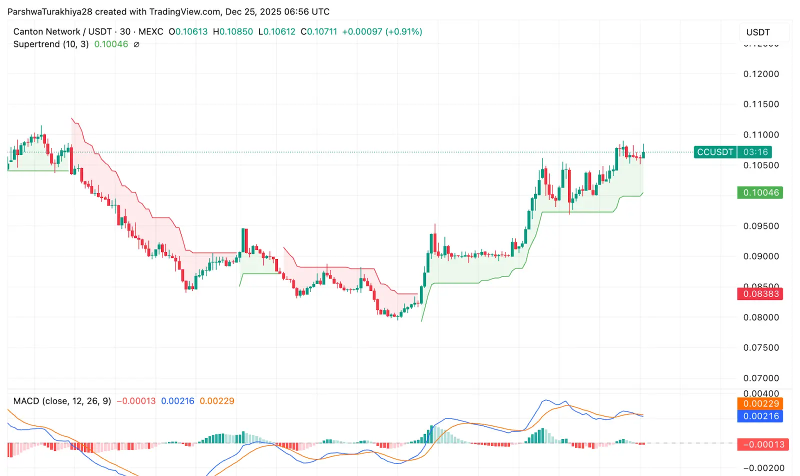Canton Momentum Indicators