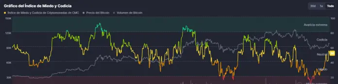 Gráfica del Índice de Miedo y Codicia