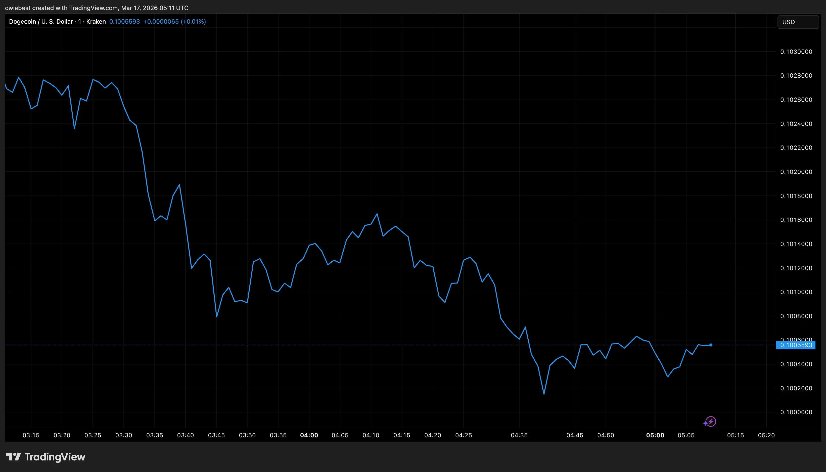 Dogecoin price chart from Tradingview.com