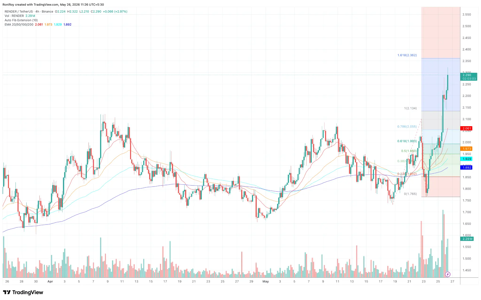 RENDER/USDT 4-hour price chart.