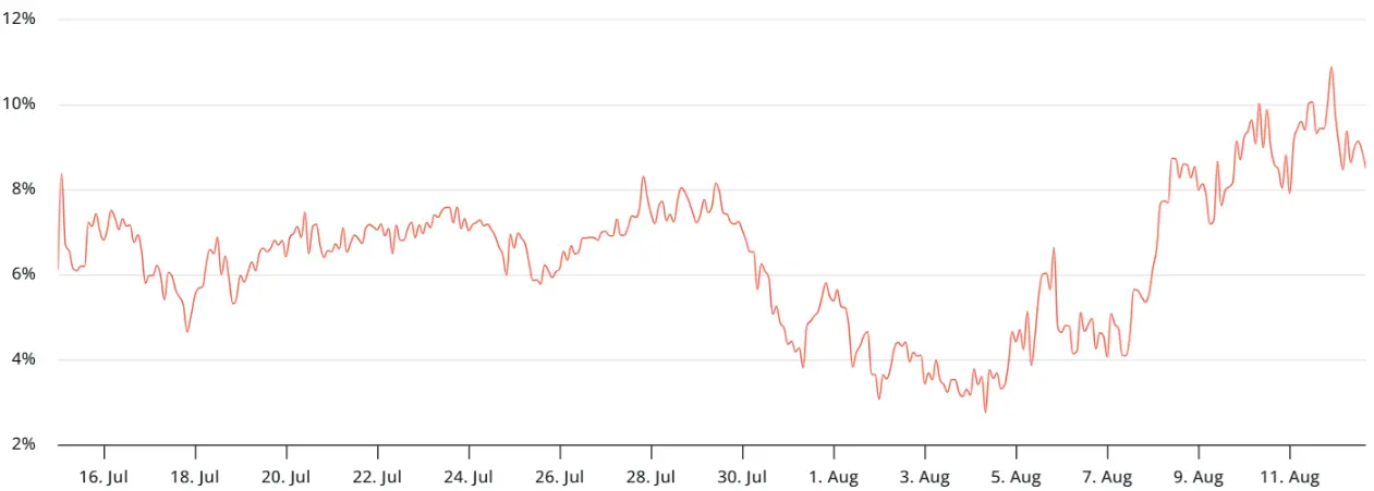The open interest rate for ETH futures reaches an all-time high
