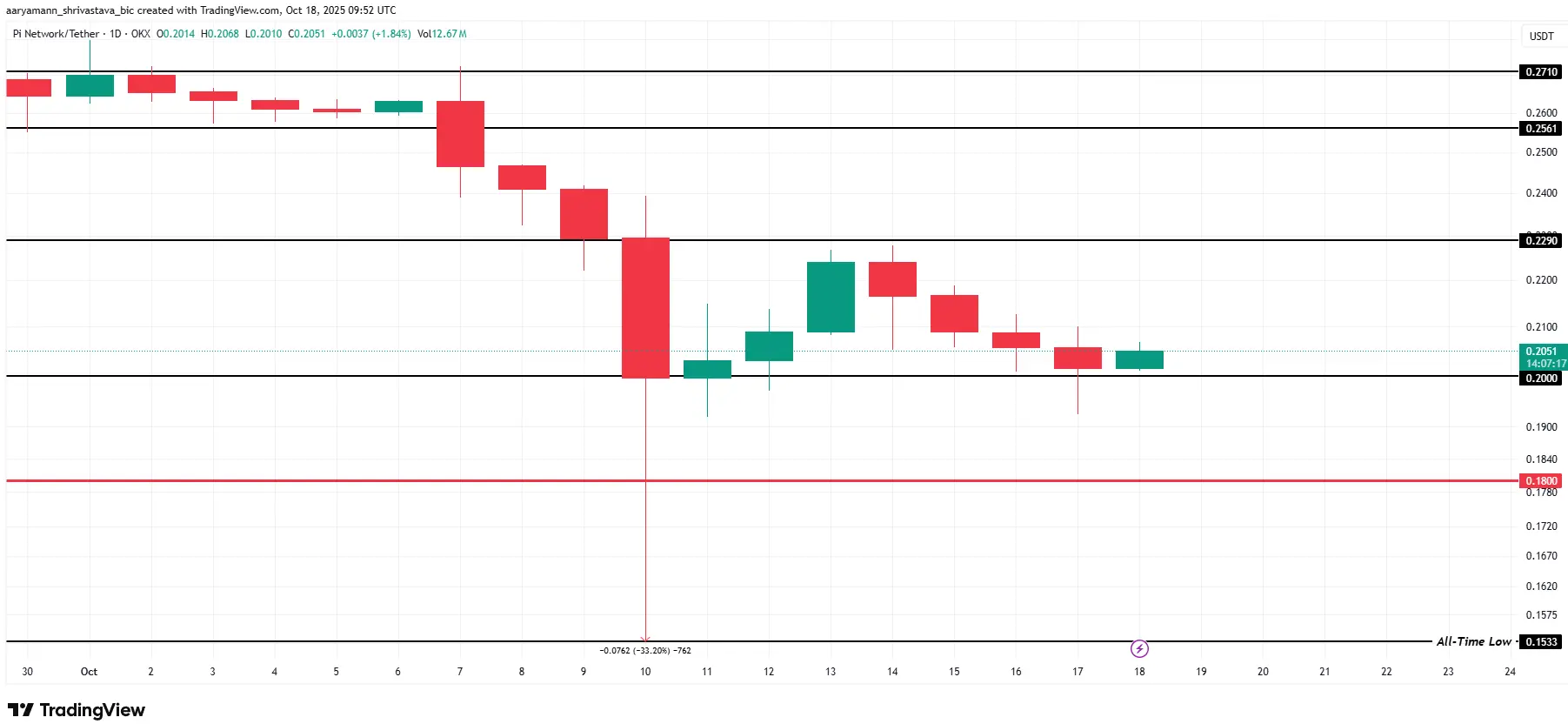 O preço da Pi Coin tem condições de reverter?