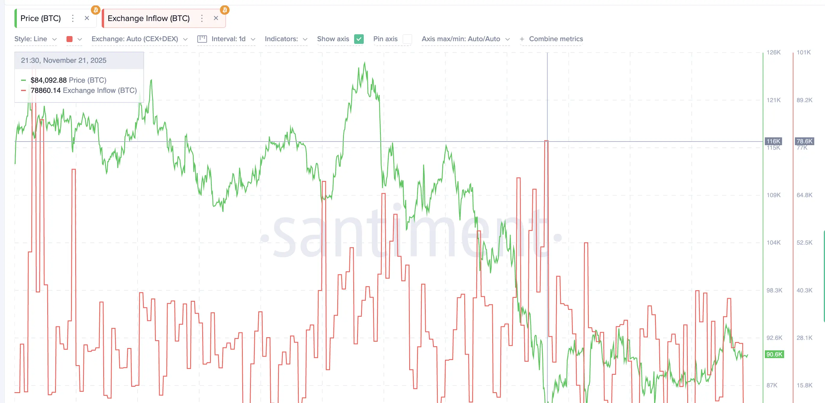 Drop Is Possible Selling Pressure