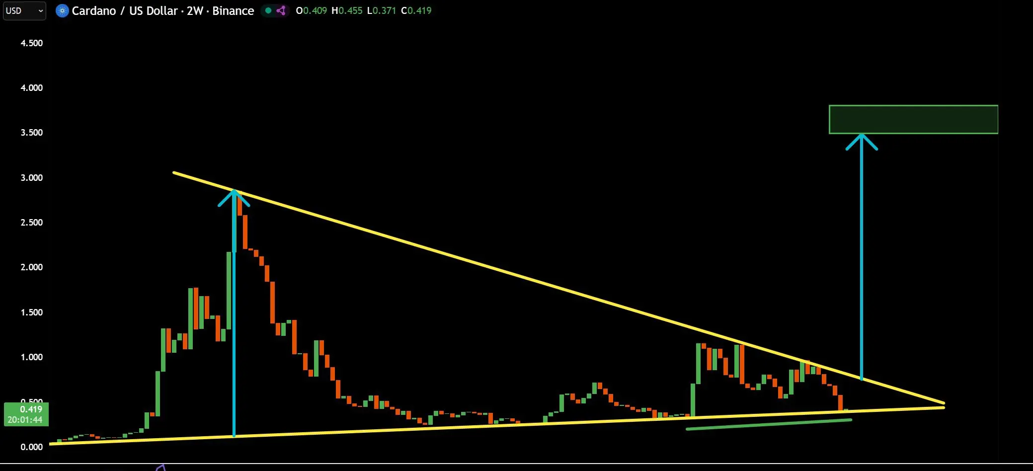 Cardano Triangle Breakout