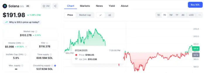 Solana ($SOL) price graph on CoinMarketCap