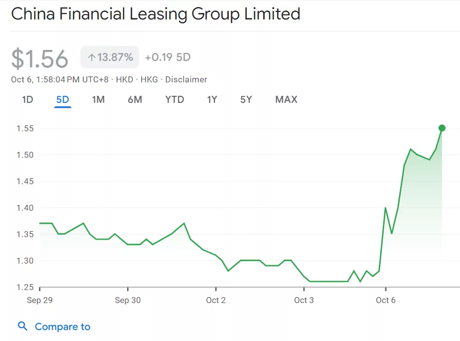 As ações do Grupo de Leasing Financeiro da China subiram quase 20% após o anúncio | Fonte: Google Finance