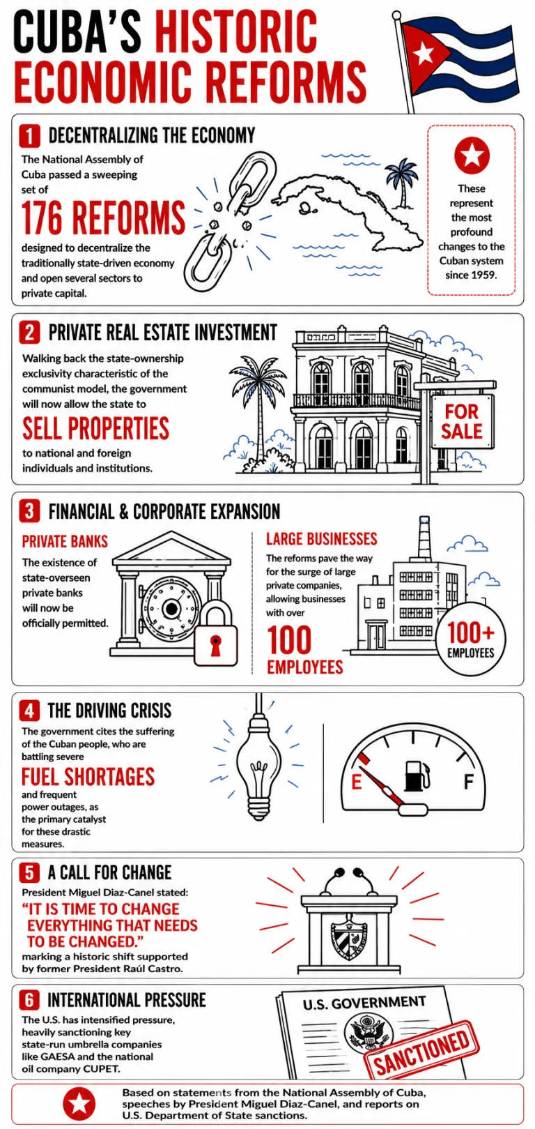 Infographic explaining Cuba's economic reforms