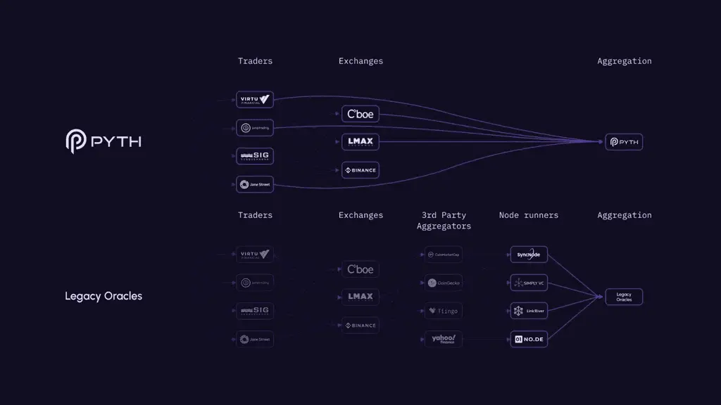 Pyth 推出 Data Marketplace 反映的数据供给变化