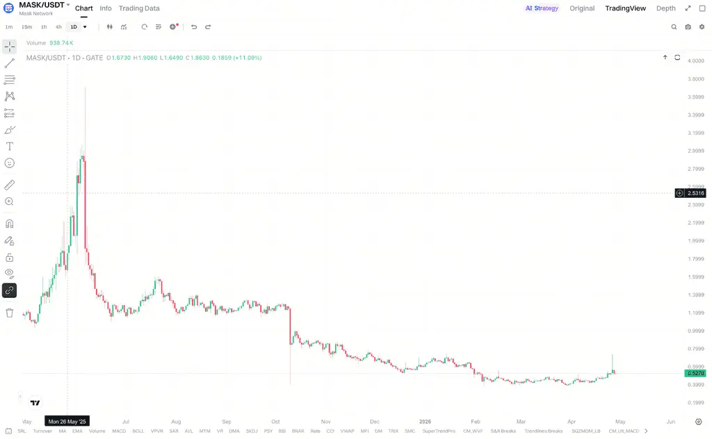 市场为何未对MASK价格变化形成定价