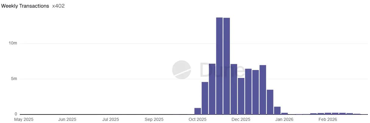Giao dịch hàng tuần qua giao thức x402 kể từ tháng 5/2025. Nguồn: Dune Analytics