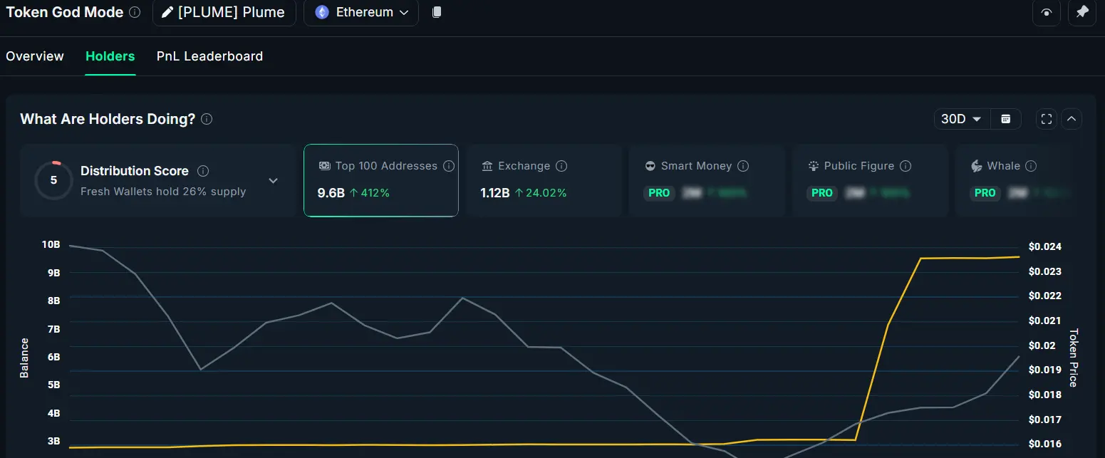Accumulated Balance of PLUME Whales. Source: Nansen