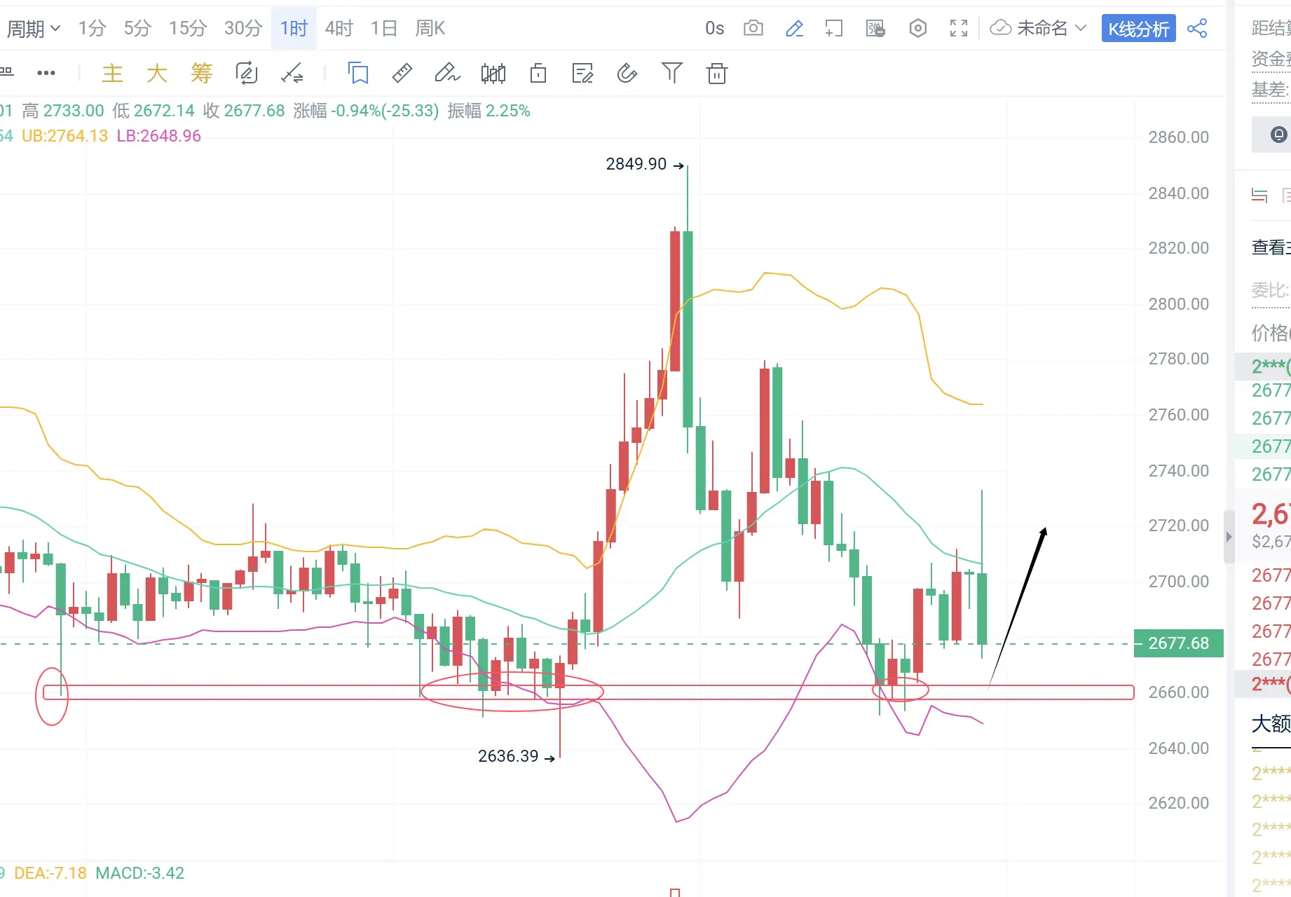 人々の心の中にある偏見は大きな山です #BTC 実際、この動向は、出来高の急落を警戒すべきです。 2 |Gate 広場の金枪狙击